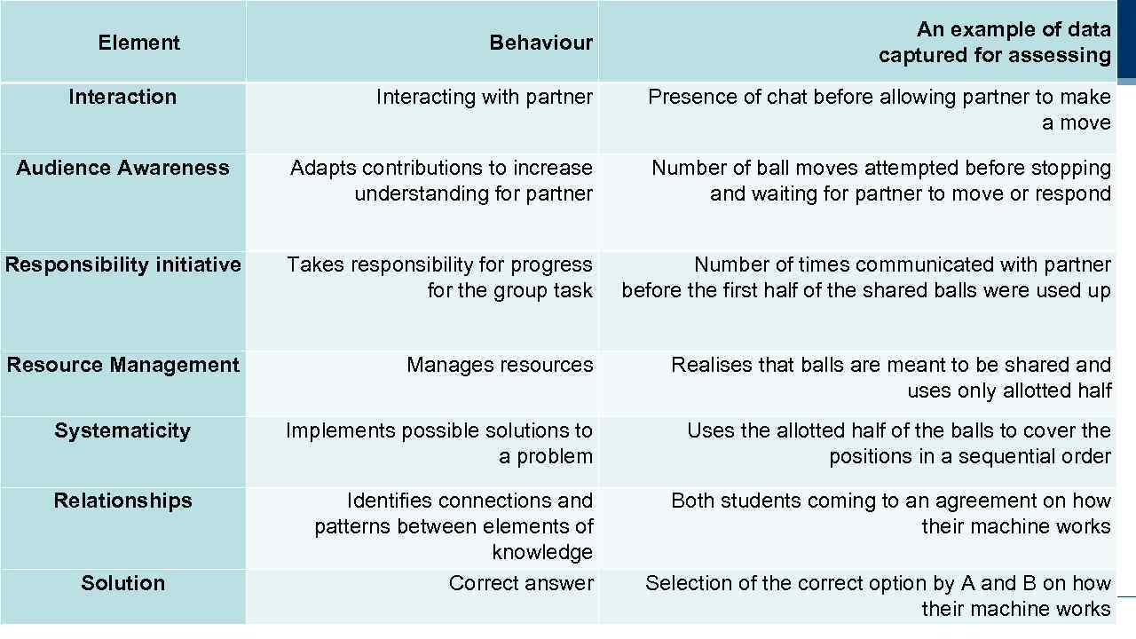 An example of data captured for assessing Element Behaviour Interaction Interacting with partner Presence