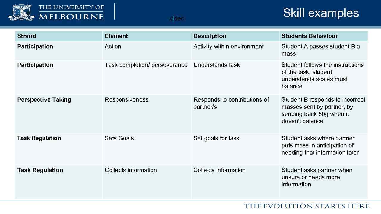 Skill examples video Strand Element Description Students Behaviour Participation Activity within environment Student A
