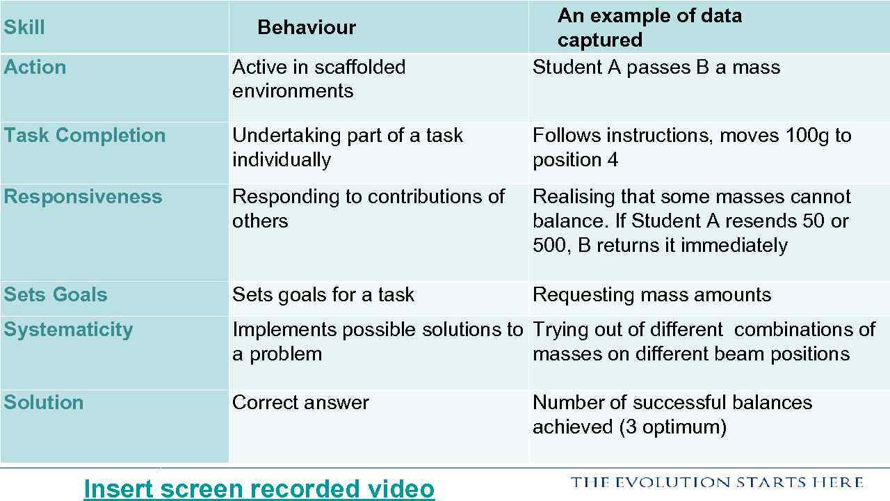 Skill Behaviour An example of data Balance Beam captured Student A passes B a