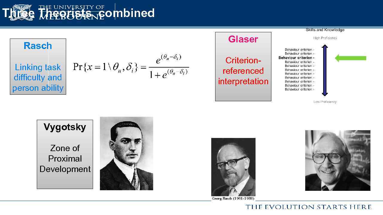 Three Theorists combined Rasch Linking task difficulty and person ability Vygotsky Zone of Proximal