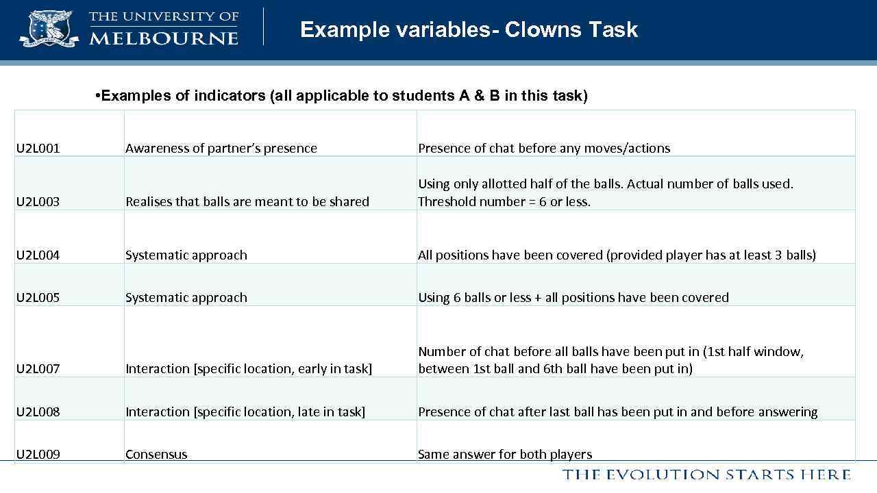Example variables- Clowns Task • Examples of indicators (all applicable to students A &
