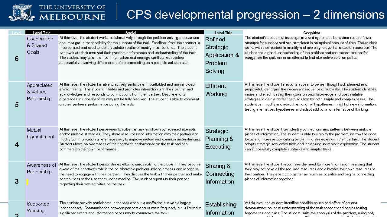 CPS developmental progression – 2 dimensions Level Title Cooperation & Shared Goals 6 5