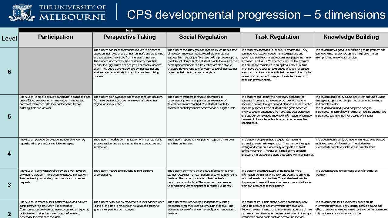 CPS developmental progression – 5 dimensions Social Participation Cognitive Perspective Taking Social Regulation Task