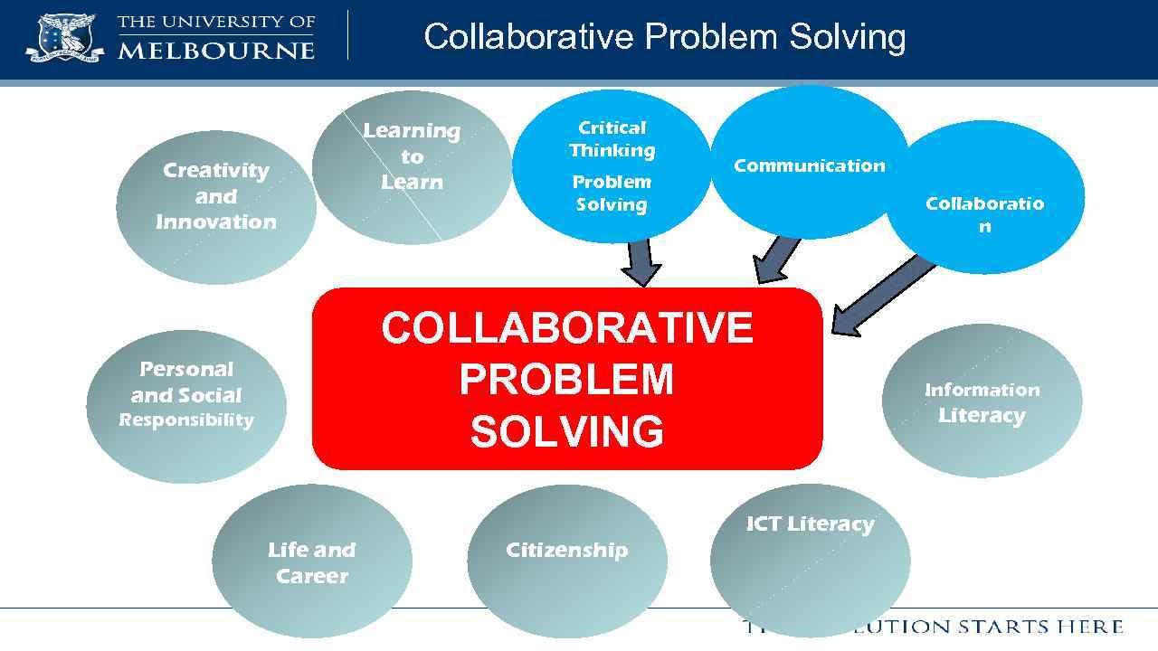 Collaborative Problem Solving Creativity and Innovation Learning to Learn Critical Thinking Problem Solving Communication