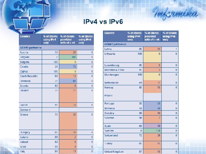 IPv 4 vs IPv 6 