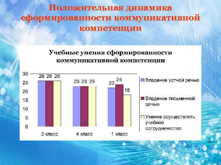 Положительная динамика сформированности коммуникативной компетенции 