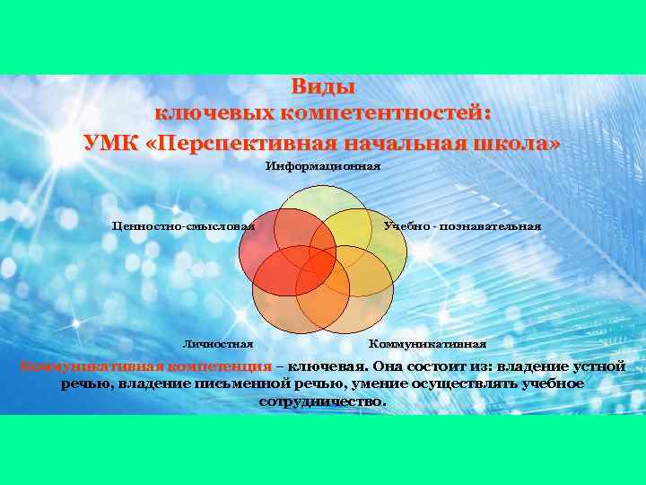 Виды ключевых компетентностей: УМК «Перспективная начальная школа» Информационная Ценностно-смысловая Личностная Учебно - познавательная Коммуникативная