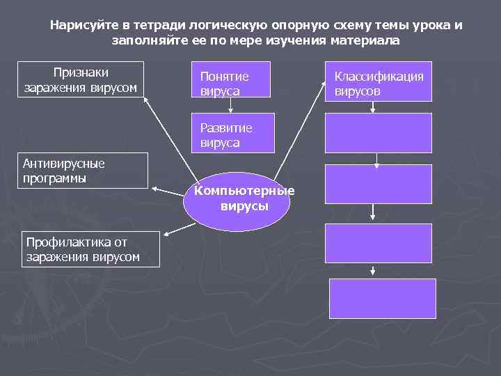 Нарисуйте в тетради логическую опорную схему темы урока и заполняйте ее по мере изучения