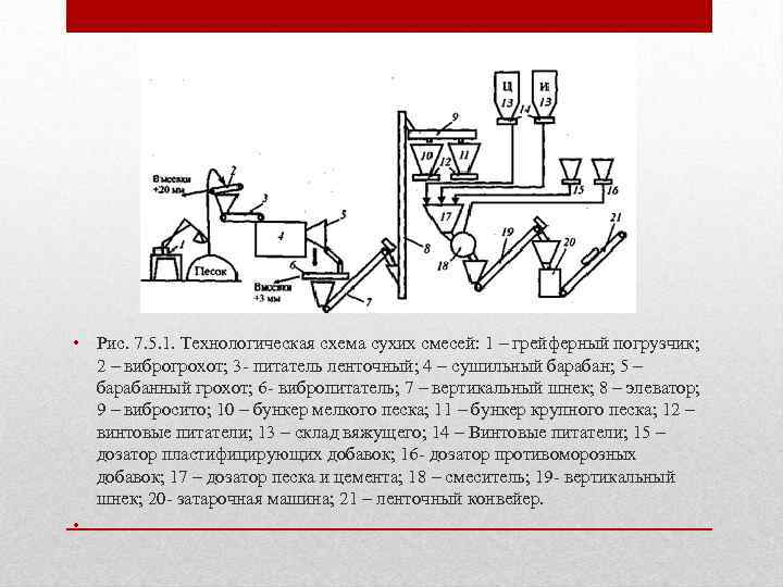  • Рис. 7. 5. 1. Технологическая схема сухих смесей: 1 – грейферный погрузчик;