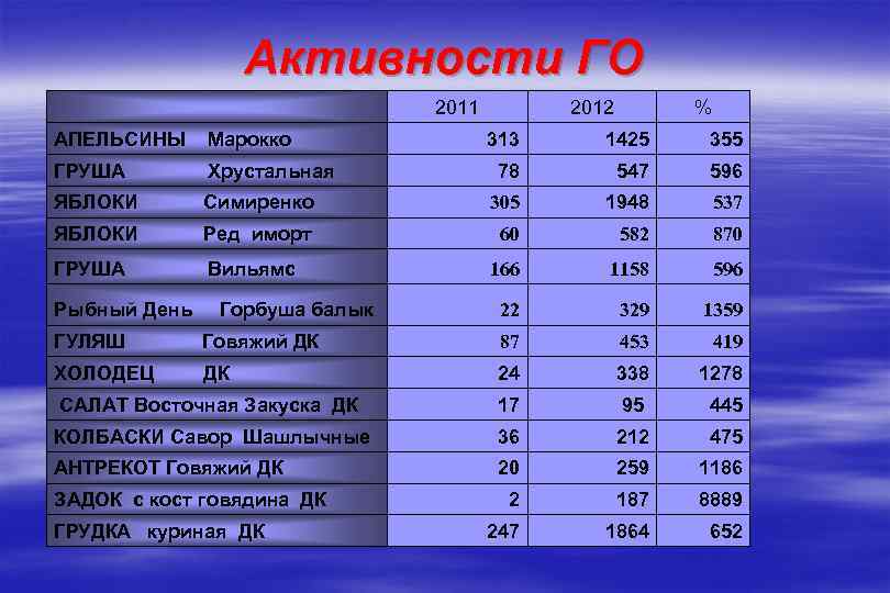 Активности ГО АПЕЛЬСИНЫ Марокко 2011 2012 % 313 1425 355 78 547 596 ЯБЛОКИ
