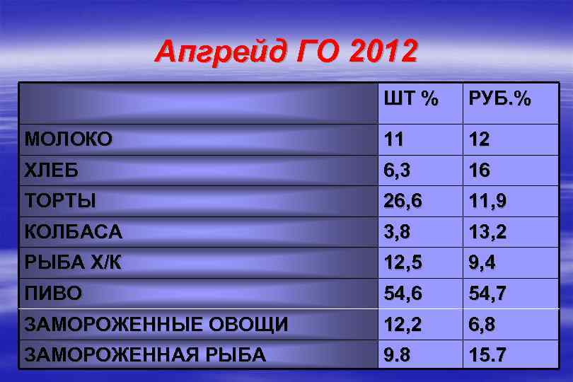 Апгрейд ГО 2012 ШТ % РУБ. % МОЛОКО 11 12 ХЛЕБ 6, 3 16