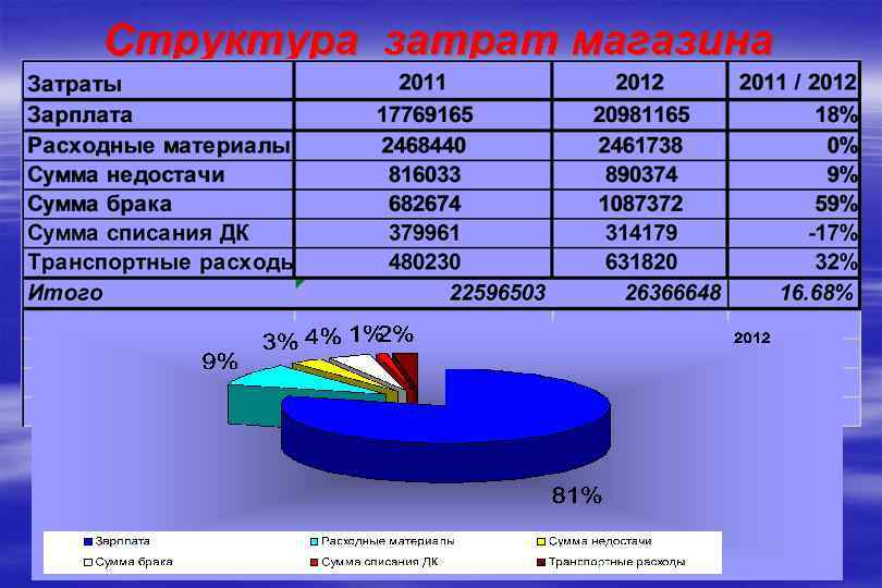 Структура расходов. Структура затрат. Структура расходов магазина. Структура затрат в себестоимости. Структура затрат магазина.