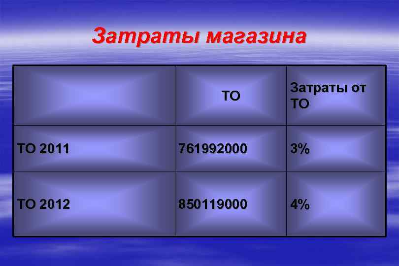 Затраты магазина ТО Затраты от ТО ТО 2011 761992000 3% ТО 2012 850119000 4%