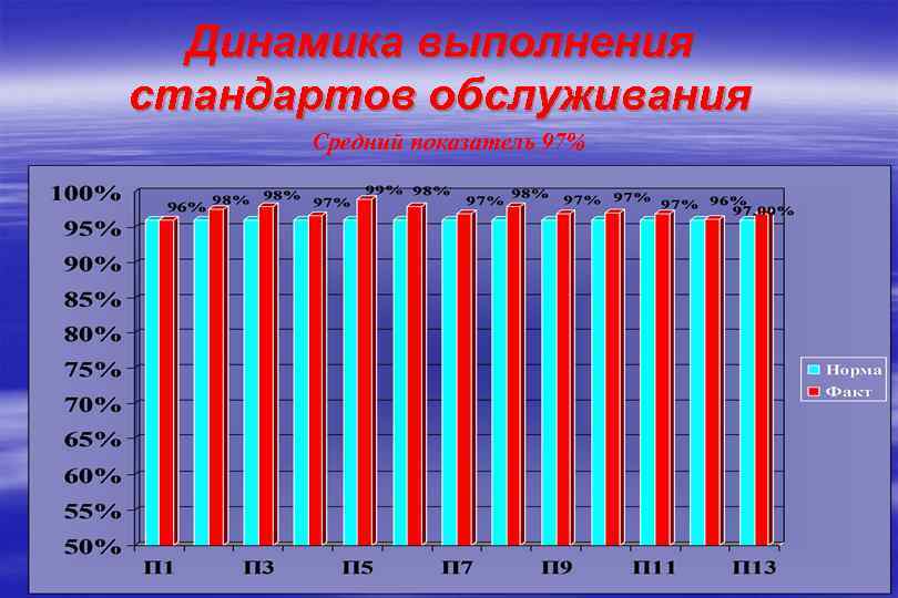 Динамика выполнения стандартов обслуживания Средний показатель 97% 
