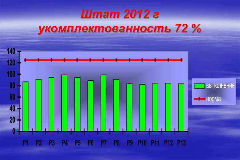 Штат 2012 г укомплектованность 72 % 