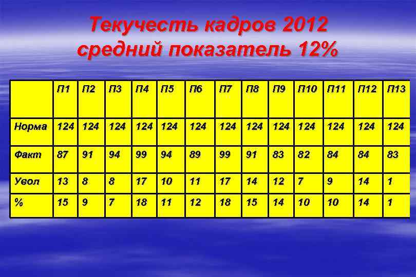 Текучесть кадров 2012 средний показатель 12% П 1 П 2 П 3 П 4