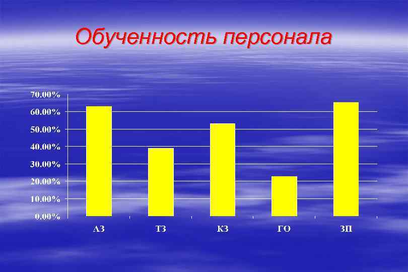 Обученность персонала 