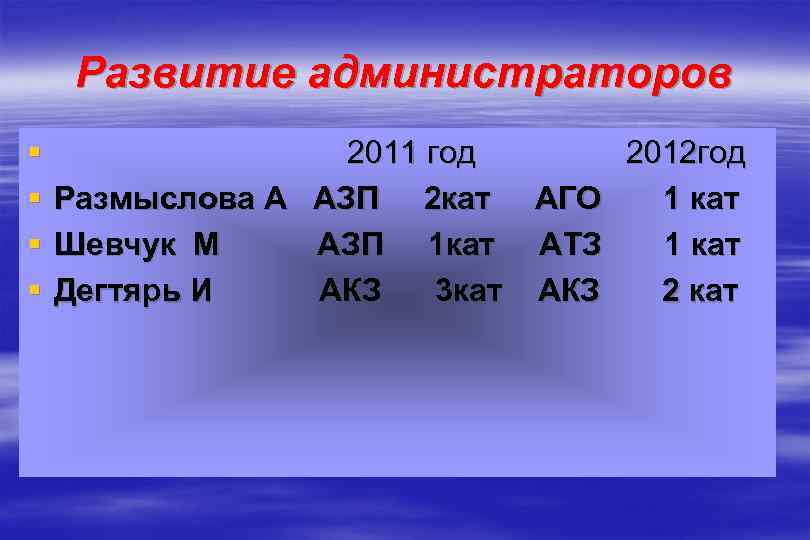 Развитие администраторов § § 2011 год 2012 год Размыслова А АЗП 2 кат АГО