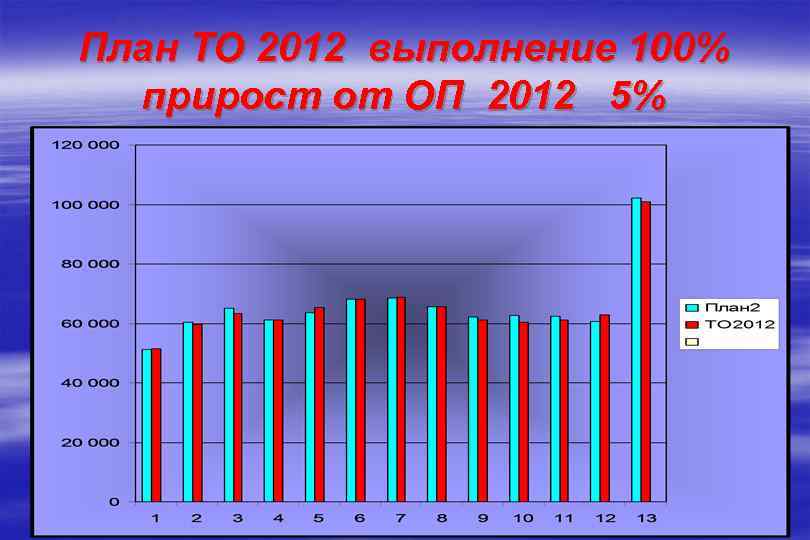 План ТО 2012 выполнение 100% прирост от ОП 2012 5% 