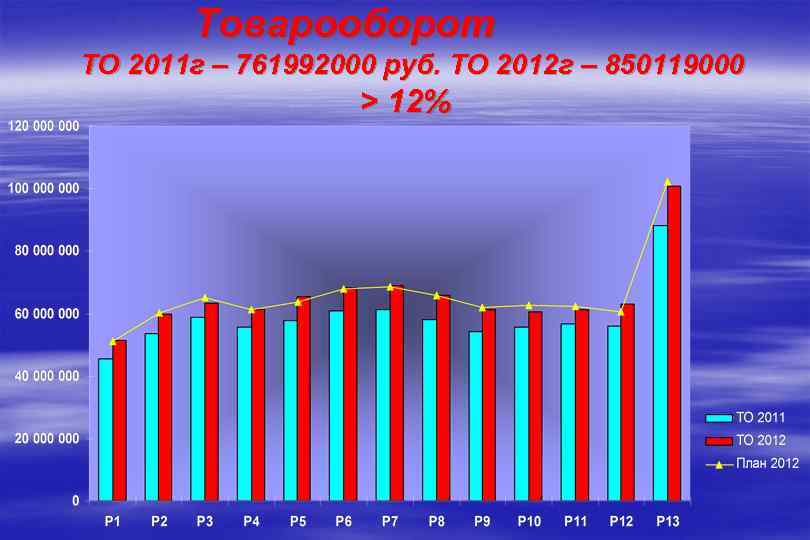 Товарооборот ТО 2011 г – 761992000 руб. ТО 2012 г – 850119000 > 1