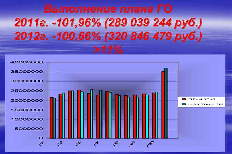 Выполнение плана ГО 2011 г. -101, 96% (289 039 244 руб. ) 2012 г.