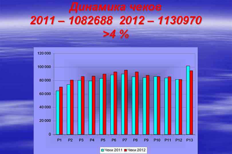 Динамика чеков 2011 – 1082688 2012 – 1130970 >4 % 