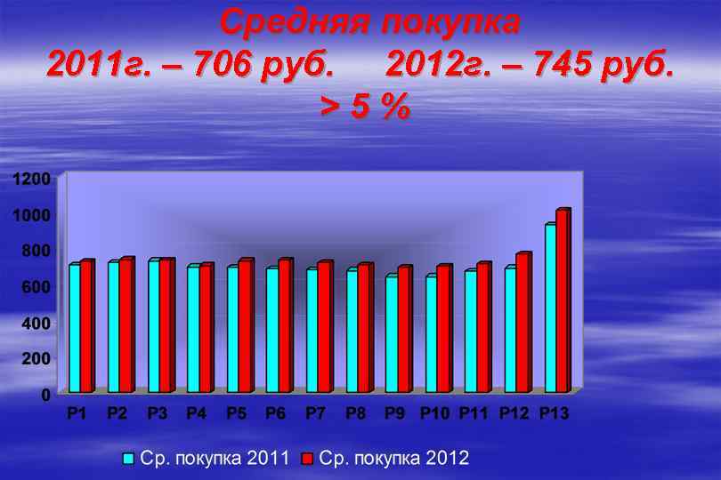 Средняя покупка 2011 г. – 706 руб. 2012 г. – 745 руб. >5% 