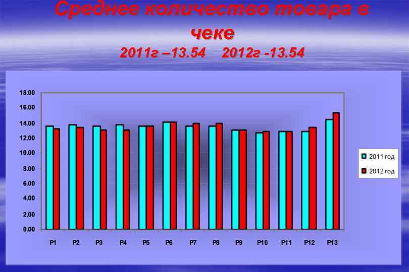 Среднее количество товара в чеке 2011 г – 13. 54 2012 г -13. 54
