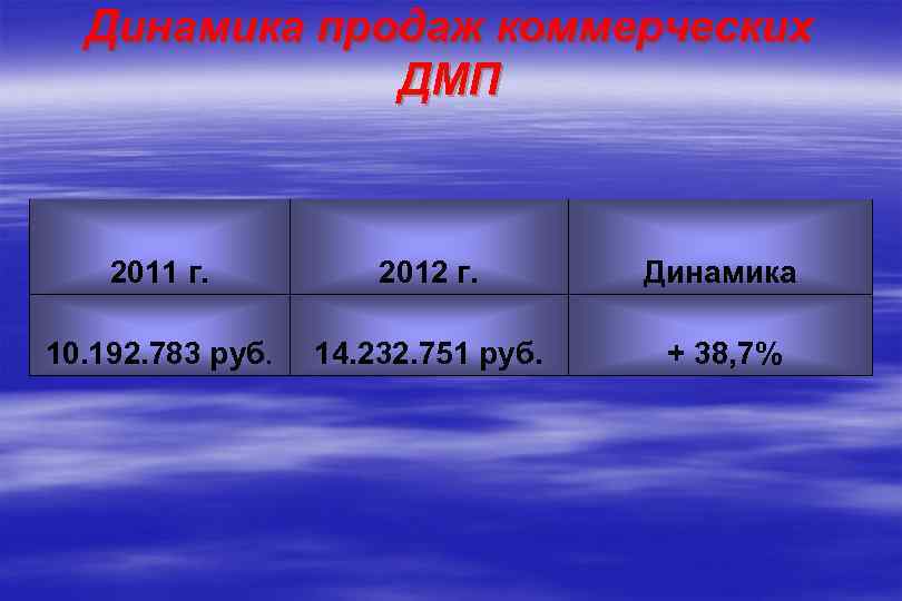 Динамика продаж коммерческих ДМП 2011 г. 2012 г. Динамика 10. 192. 783 руб. 14.