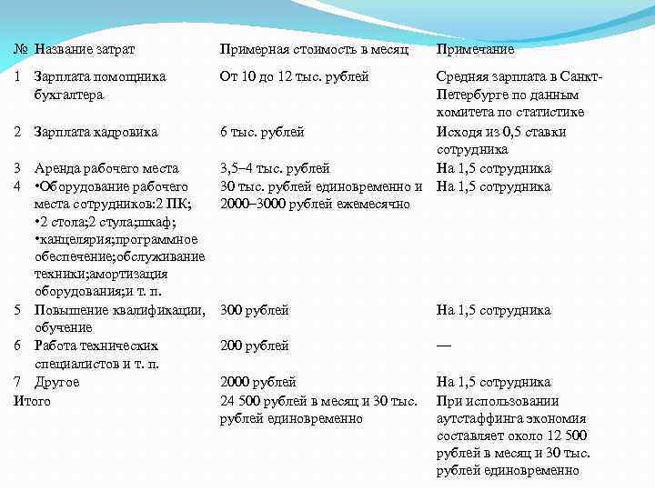 № Название затрат Примерная стоимость в месяц 1 Зарплата помощника бухгалтера От 10 до