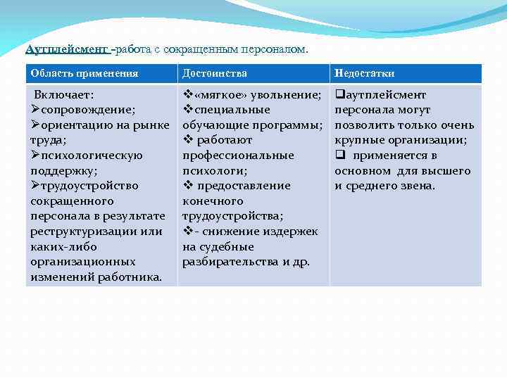 Аутплейсмент -работа с сокращенным персоналом. Область применения Достоинства Недостатки Включает: Øсопровождение; Øориентацию на рынке