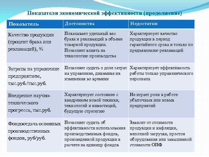 Показатели экономической эффективности (продолжение) Показатель Достоинства Недостатки Качество продукции (процент брака или рекламаций), %