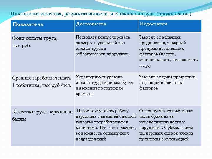 Показатели качества, результативности и сложности труда (продолжение) Показатель Достоинства Недостатки Фонд оплаты труда, тыс.