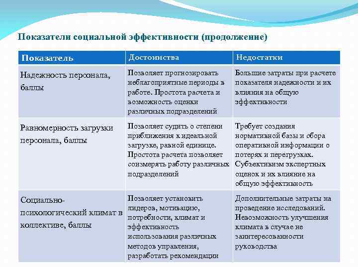 Показатели социальной эффективности (продолжение) Показатель Достоинства Недостатки Надежность персонала, баллы Позволяет прогнозировать неблагоприятные периоды