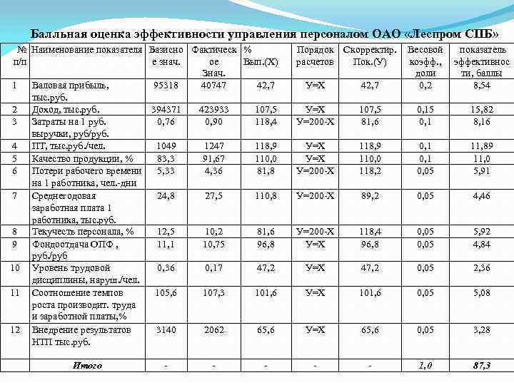 В чем сущность балльной оценки проекта