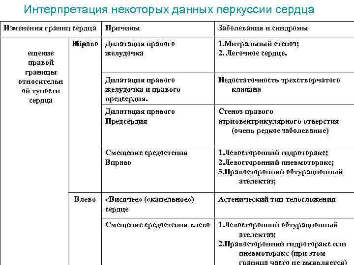 Интерпретация некоторых данных перкуссии сердца Изменения границ сердца ещение правой границы относительн ой тупости