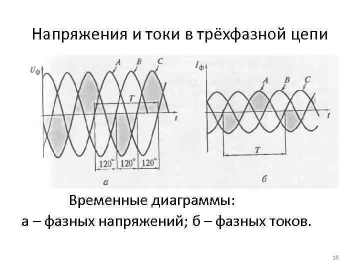 Напряжения и токи в трёхфазной цепи Временные диаграммы: а – фазных напряжений; б –