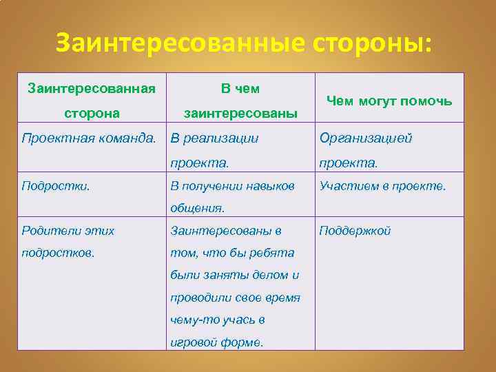 Заинтересованные стороны: Заинтересованная В чем сторона заинтересованы Проектная команда. В реализации Чем могут помочь