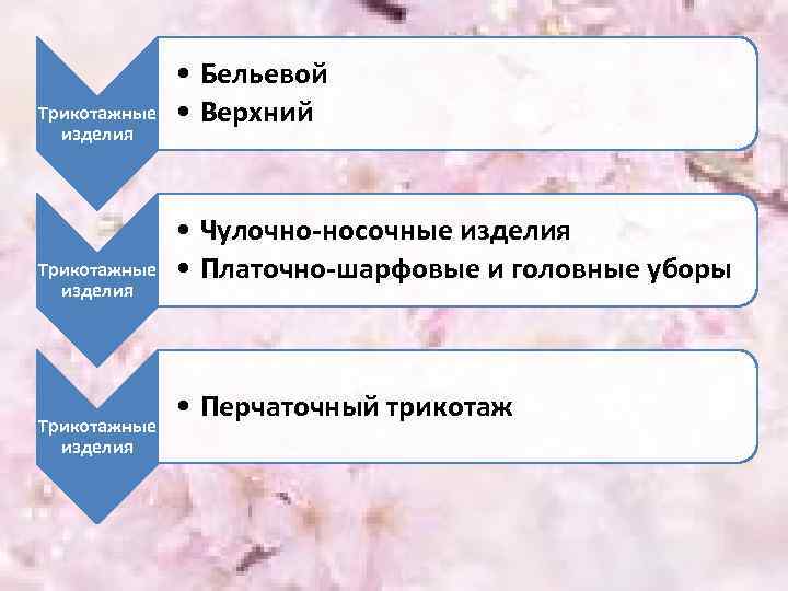 Трикотажные изделия • Бельевой • Верхний • Чулочно-носочные изделия • Платочно-шарфовые и головные уборы