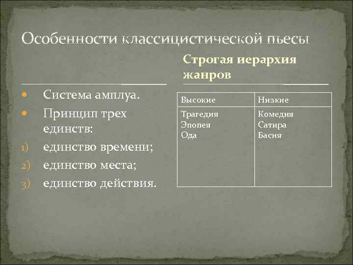 Особенности классицистической пьесы Строгая иерархия жанров Система амплуа. Принцип трех единств: 1) единство времени;