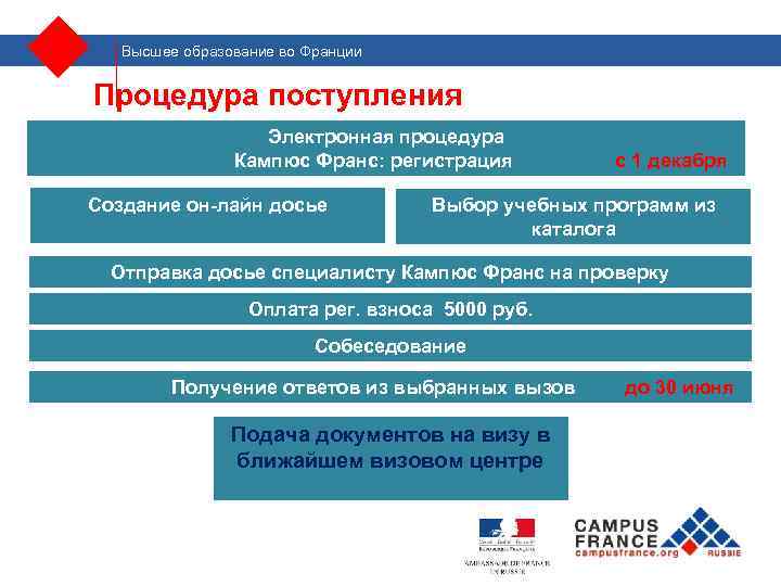 Высшее образование во Франции Процедура поступления Электронная процедура Кампюс Франс: регистрация Создание он-лайн досье