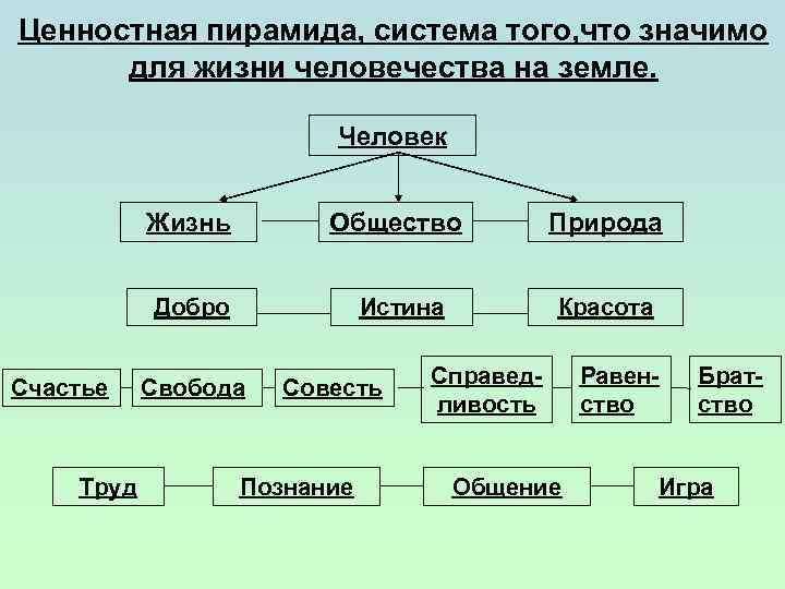 Ценностная пирамида, система того, что значимо для жизни человечества на земле. Человек Жизнь Труд