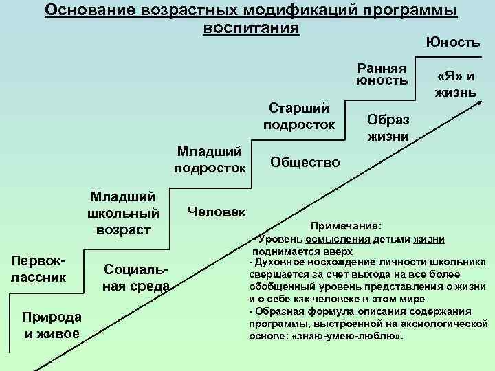 Потребности возраста