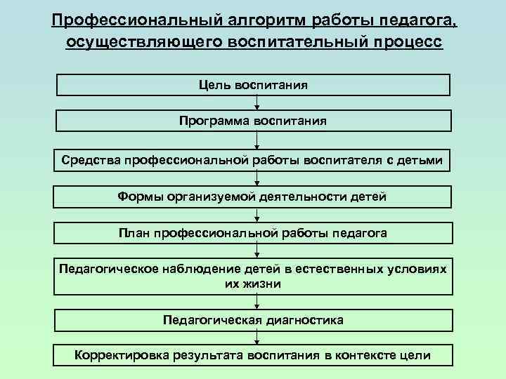 Элементы воспитания