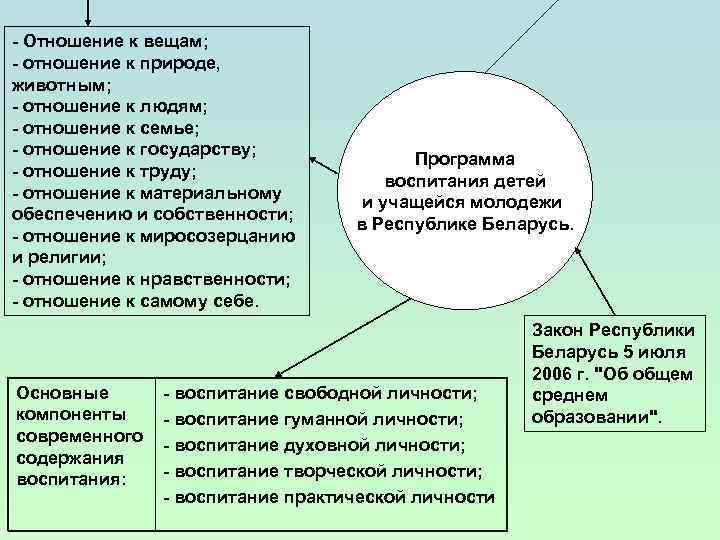 - Отношение к вещам; - отношение к природе, животным; - отношение к людям; -