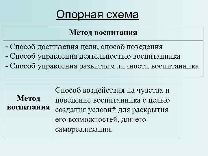 Опорная схема Метод воспитания - Способ достижения цели, способ поведения - Способ управления деятельностью