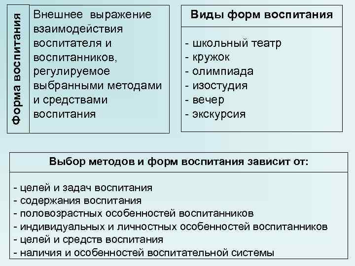 Форма воспитания Внешнее выражение взаимодействия воспитателя и воспитанников, регулируемое выбранными методами и средствами воспитания