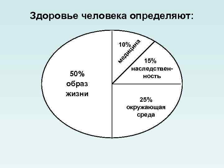 Здоровье человека определяют: м ед иц ин а 10% 50% образ жизни 15% наследственность