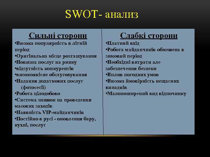 SWOT- анализ Сильні сторони • Висока популярність в літній період • Оригінальна місце розташування