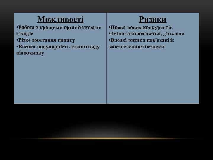 Можливості • Робота з кращими організаторами заходів • Різке зростання попиту • Висока популярність